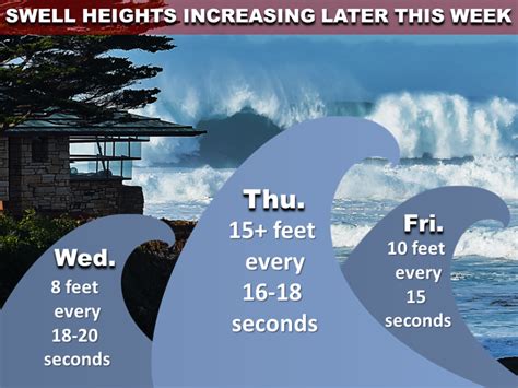 High Surf Warning issued for Thursday along Bay Area coastline